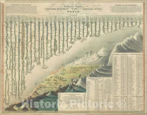 Historic Map : Comparative Chart of World Mountains and Rivers, Darton and Gardner, 1823, Vintage Wall D?or : 36in x 28in